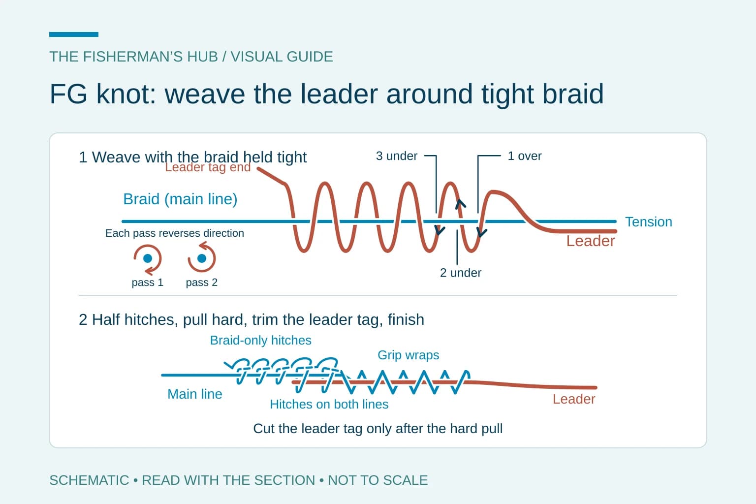 FG knot schematic: straight tight braid with a leader woven over and under it, half hitches and tag ends