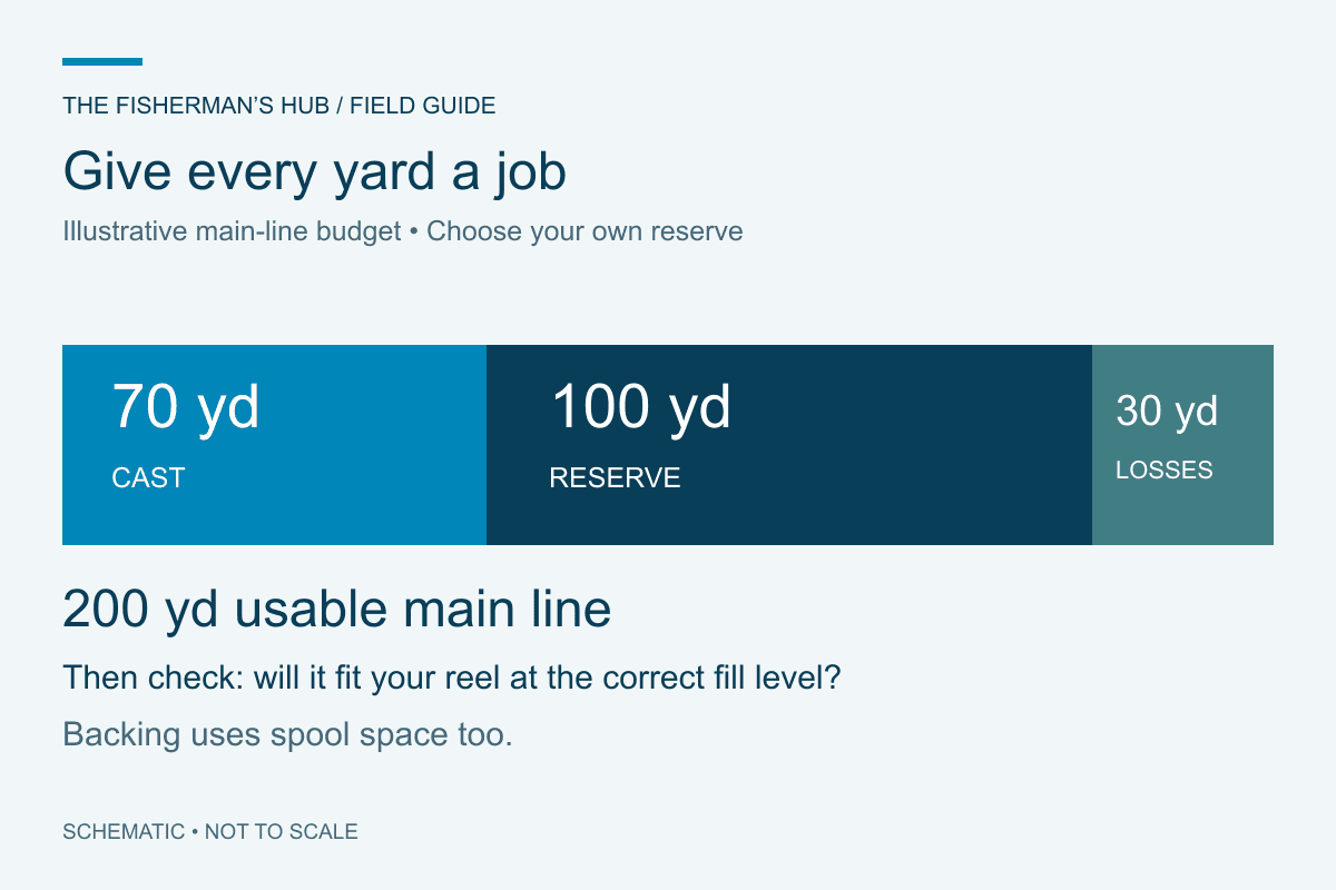 Illustrative 200-yard line budget divided into a 70-yard cast, 100-yard reserve, and 30-yard allowance for line lost through trimming