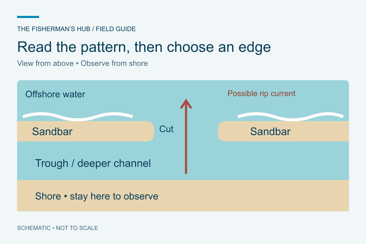 Overhead beach schematic showing the shore, a trough, two sandbar sections, and a cut between them; not a navigation map