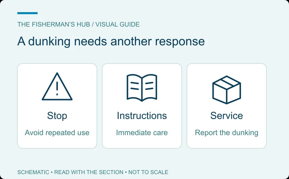 Response to saltwater immersion: stop repeated use, follow model instructions and arrange service with incident details