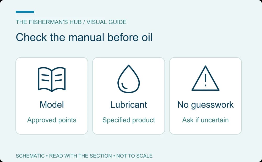 Manual-first lubrication decision showing model instructions, the specified product and a stop for uncertainty