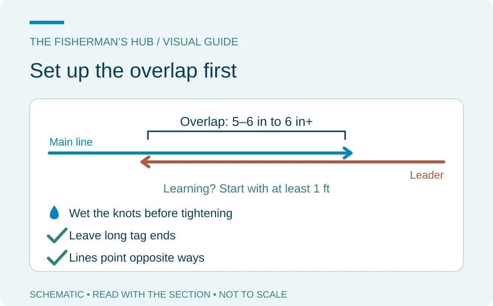 Two lines laid in opposite directions with an overlap bracket and a wetting reminder