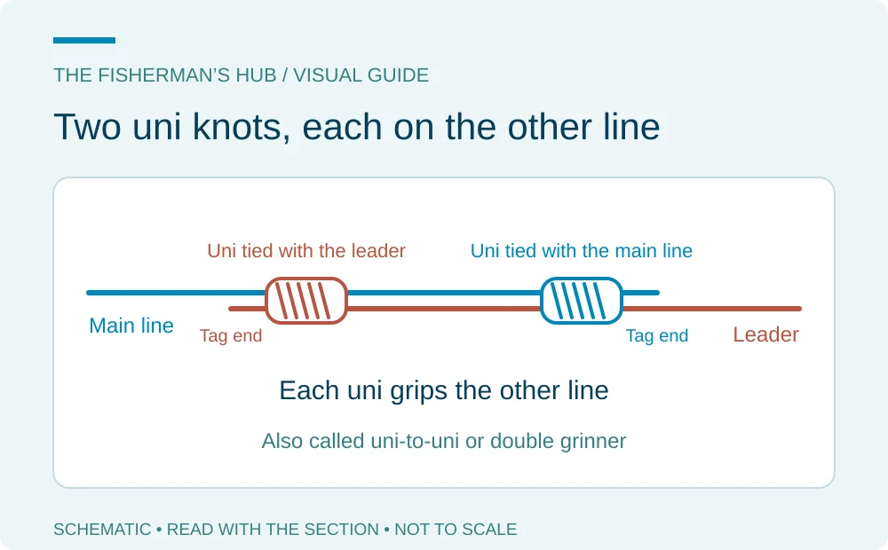 Two overlapping lines with a uni knot from each line gripping the other line