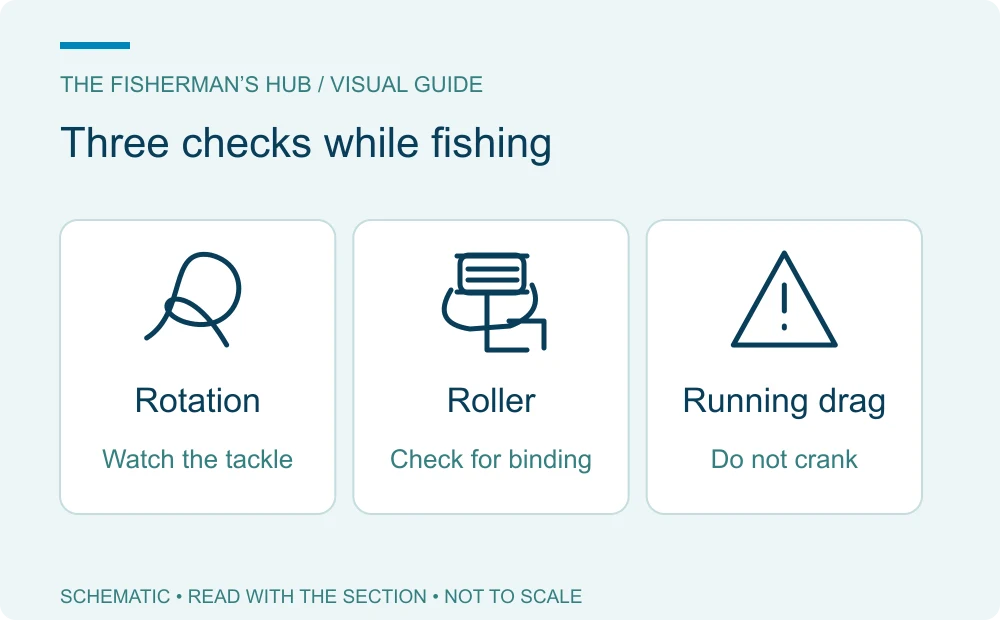 Three line-twist checks for rotating tackle, a binding roller and cranking while a fish takes drag