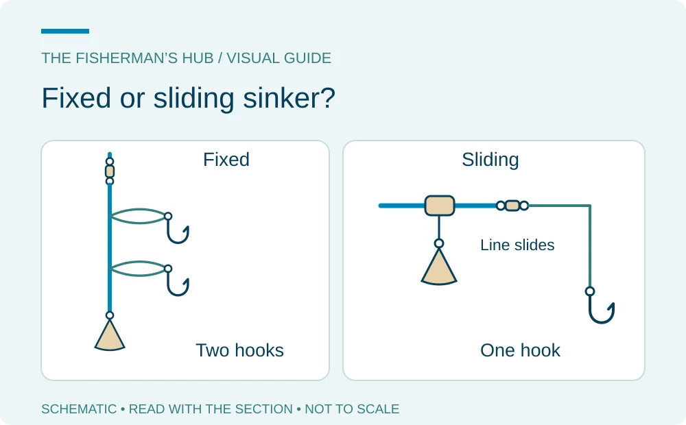 Fixed two-hook rig compared with a sliding-sinker line path and one hook