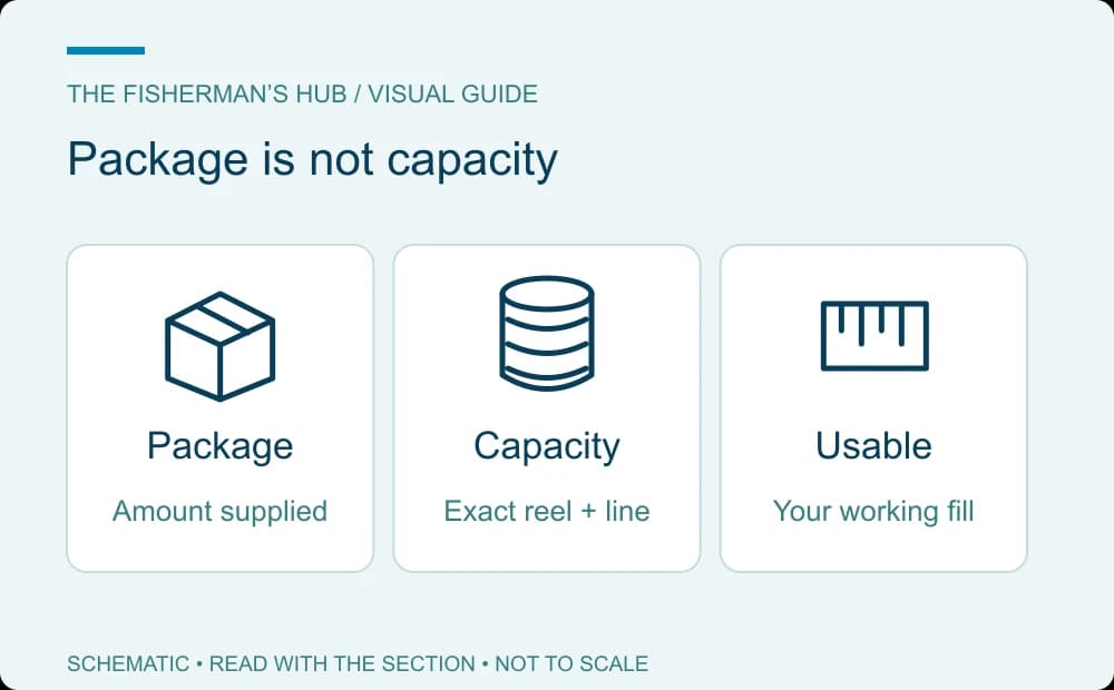 Three different quantities: line package length, reel capacity and actual usable working line