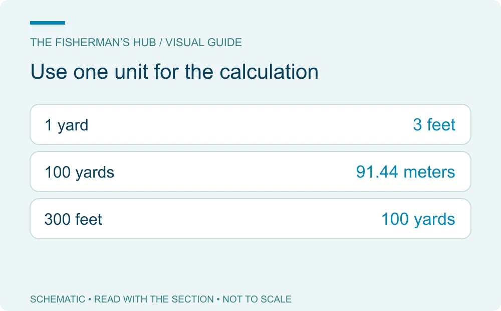 Length conversion reference showing 1 yard equals 3 feet, 100 yards equals 91.44 meters and 300 feet equals 100 yards