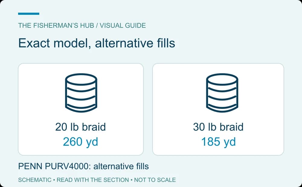Two schematic spools labeled with PENN PURV4000 capacities of 260 yards of 20 pound braid and 185 yards of 30 pound braid