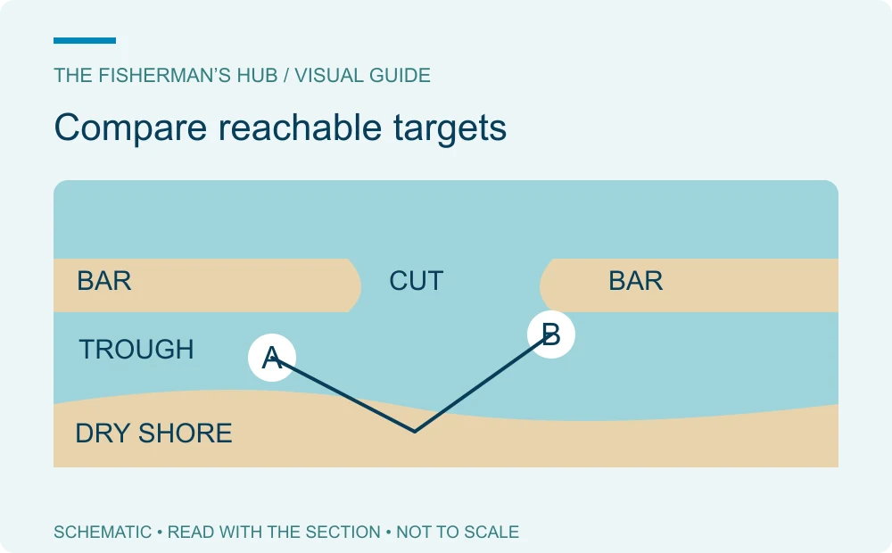 Two example casting targets, A in the near trough and B beside a sandbar edge, viewed from dry shore