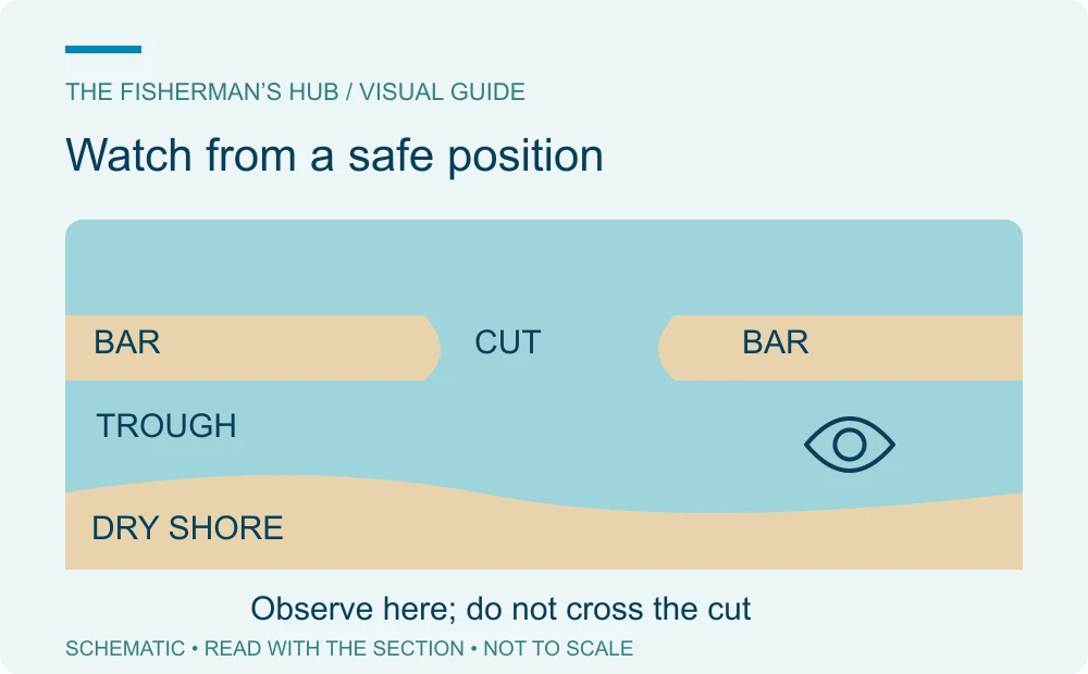 Beach diagram with an observer on dry shore behind a trough and a cut through the sandbar