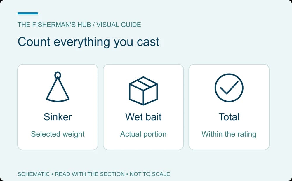 Sinker and wet bait contributing to the complete casting load that must fit the rod rating