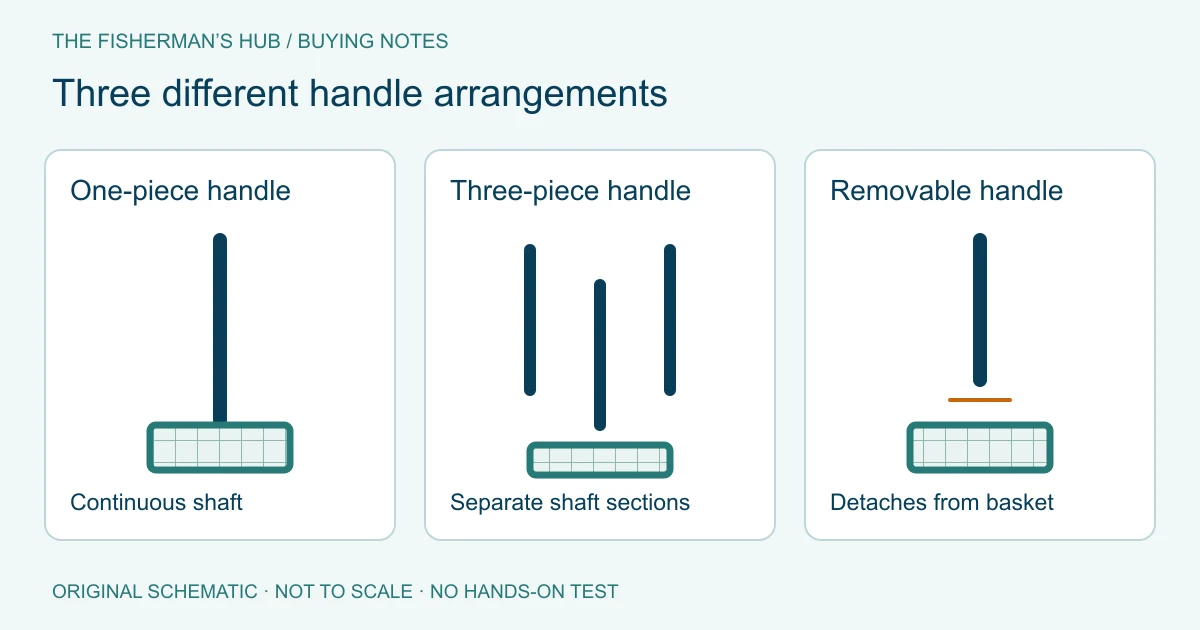 One-piece, three-section and removable rake handles shown as different configurations