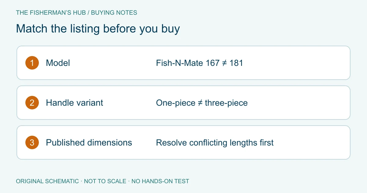 Checklist matching model number, handle variant and published dimensions before buying